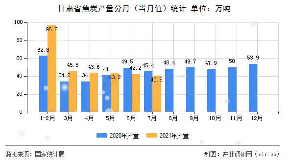 甘肅省焦炭產量分月（當月值）統計