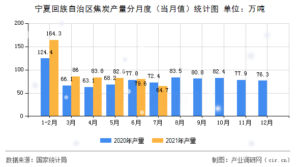 寧夏回族自治區焦炭產量分月度（當月值）統計圖