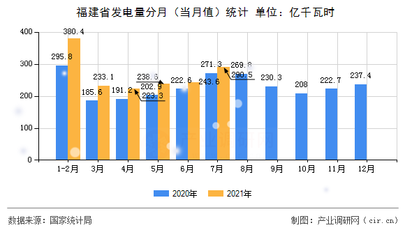福建省發電量分月（當月值）統計