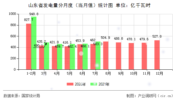 山東省發電量分月度（當月值）統計圖