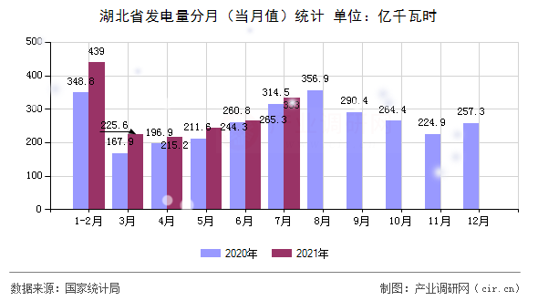 湖北省發電量分月（當月值）統計