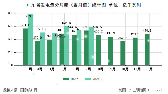 廣東省發電量分月度（當月值）統計圖
