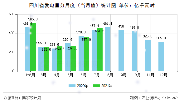 四川省發電量分月度（當月值）統計圖