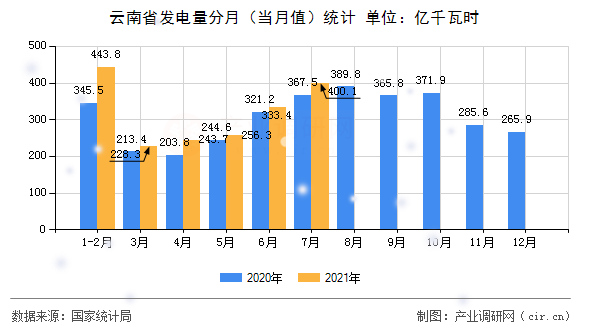云南省發電量分月（當月值）統計