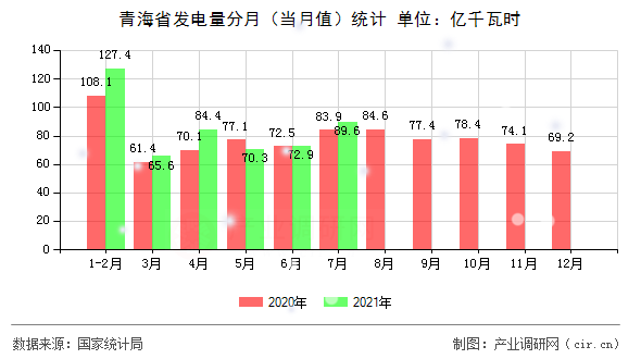 青海省發(fā)電量分月（當(dāng)月值）統(tǒng)計