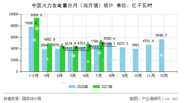 中國火力發電量分月（當月值）統計
