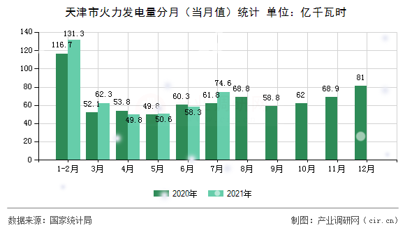 天津市火力發電量分月（當月值）統計