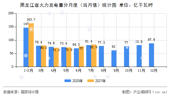 黑龍江省火力發電量分月度（當月值）統計圖