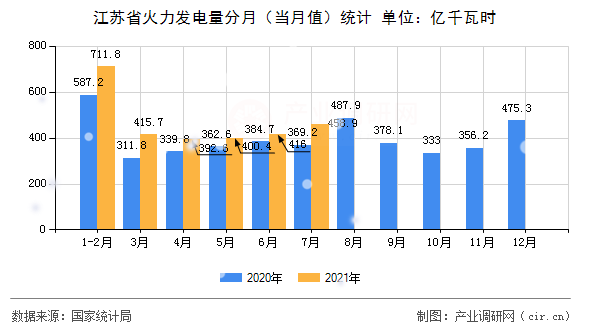 江蘇省火力發電量分月（當月值）統計