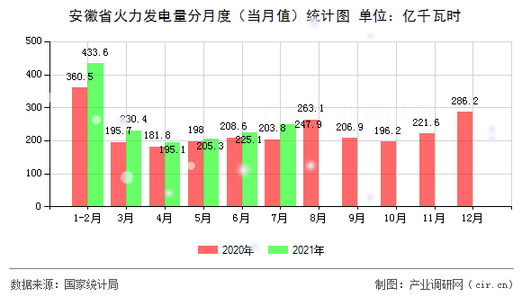 安徽省火力發電量分月度（當月值）統計圖