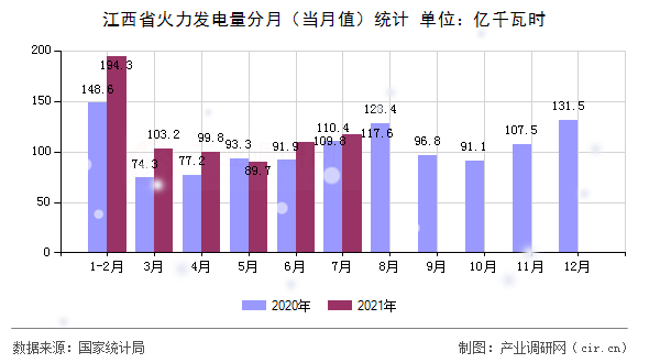 江西省火力發電量分月（當月值）統計