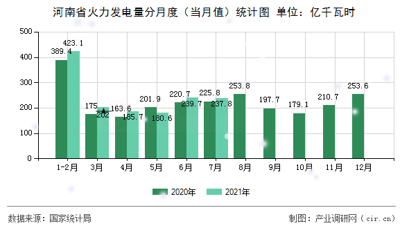 河南省火力發電量分月度（當月值）統計圖