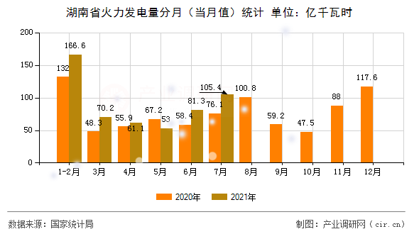 湖南省火力發電量分月（當月值）統計