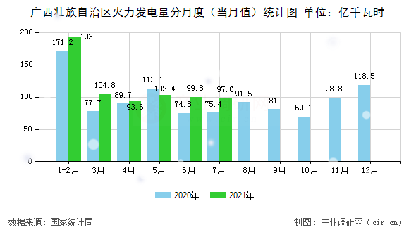 廣西壯族自治區火力發電量分月度（當月值）統計圖