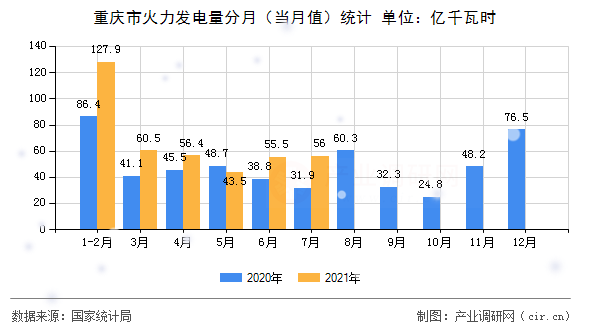 重慶市火力發電量分月（當月值）統計