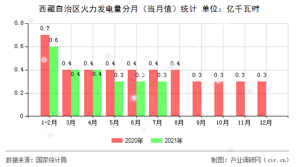 西藏自治區火力發電量分月（當月值）統計