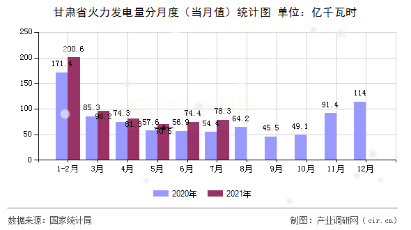 甘肅省火力發(fā)電量分月度（當(dāng)月值）統(tǒng)計(jì)圖