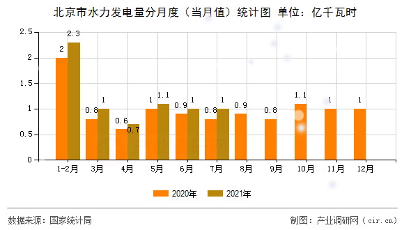 北京市水力發電量分月度（當月值）統計圖