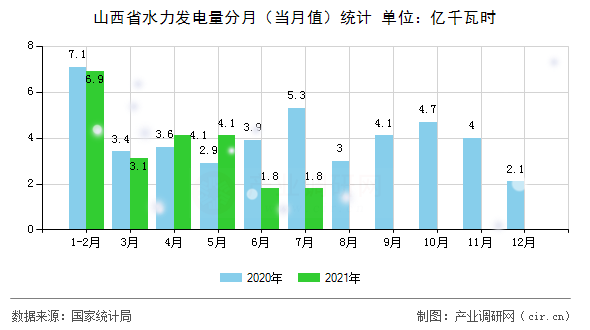 山西省水力發電量分月（當月值）統計