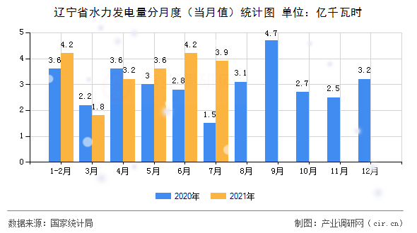 遼寧省水力發電量分月度（當月值）統計圖