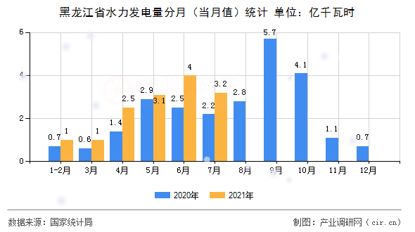 黑龍江省水力發電量分月（當月值）統計