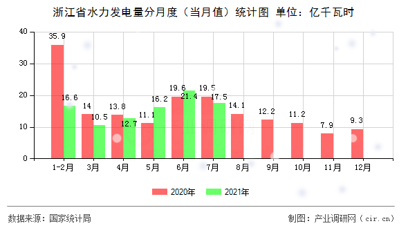浙江省水力發電量分月度（當月值）統計圖
