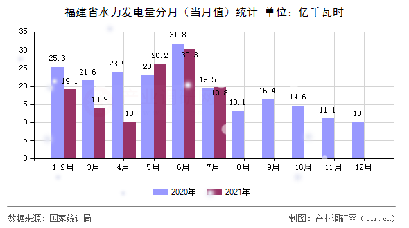 福建省水力發電量分月（當月值）統計