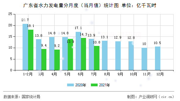 廣東省水力發電量分月度（當月值）統計圖