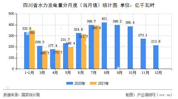 四川省水力發電量分月度（當月值）統計圖