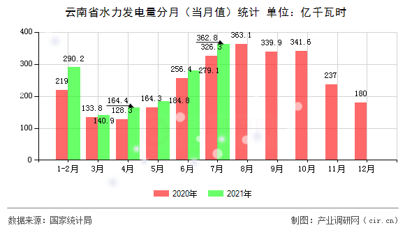 云南省水力發電量分月（當月值）統計