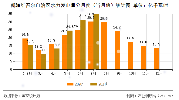 新疆維吾爾自治區水力發電量分月度（當月值）統計圖