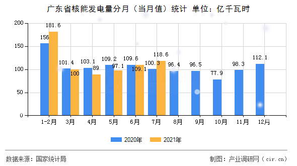廣東省核能發電量分月（當月值）統計