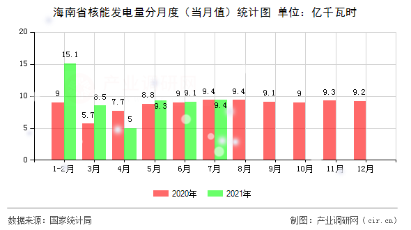 海南省核能發(fā)電量分月度（當(dāng)月值）統(tǒng)計(jì)圖