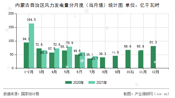 內蒙古自治區風力發電量分月度（當月值）統計圖