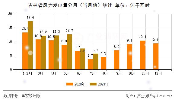 吉林省風力發電量分月（當月值）統計