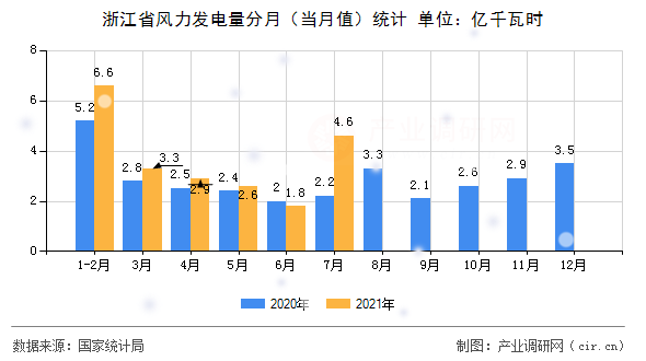 浙江省風力發電量分月（當月值）統計