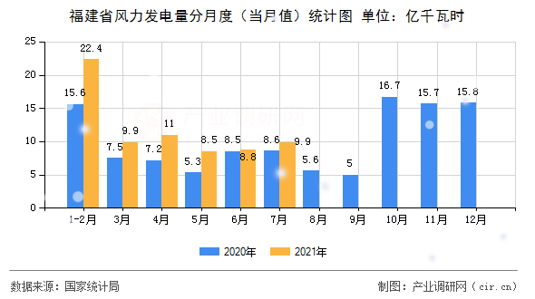 福建省風力發電量分月度（當月值）統計圖