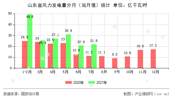 山東省風力發電量分月（當月值）統計