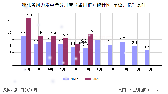 湖北省風力發電量分月度（當月值）統計圖