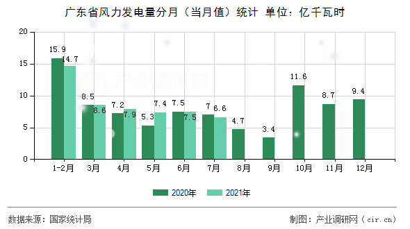 廣東省風力發電量分月（當月值）統計