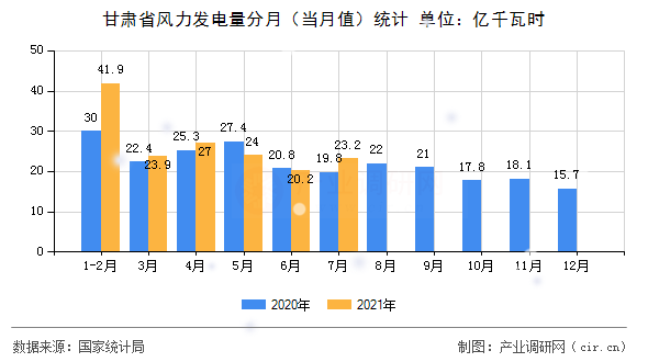 甘肅省風(fēng)力發(fā)電量分月（當月值）統(tǒng)計