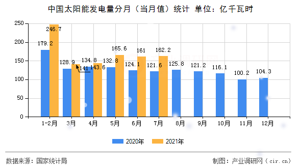 中國太陽能發電量分月（當月值）統計