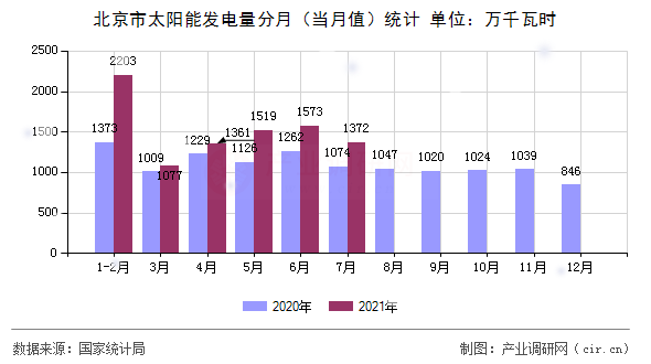 北京市太陽能發電量分月（當月值）統計