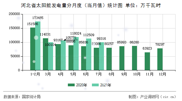 河北省太陽能發電量分月度（當月值）統計圖