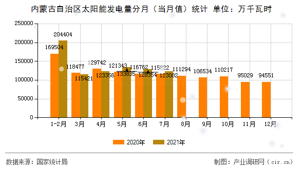 內蒙古自治區太陽能發電量分月（當月值）統計