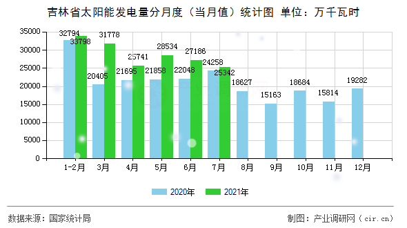 吉林省太陽能發電量分月度（當月值）統計圖
