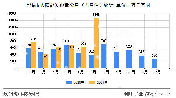上海市太陽能發電量分月（當月值）統計