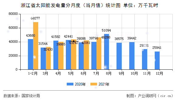 浙江省太陽能發電量分月度（當月值）統計圖