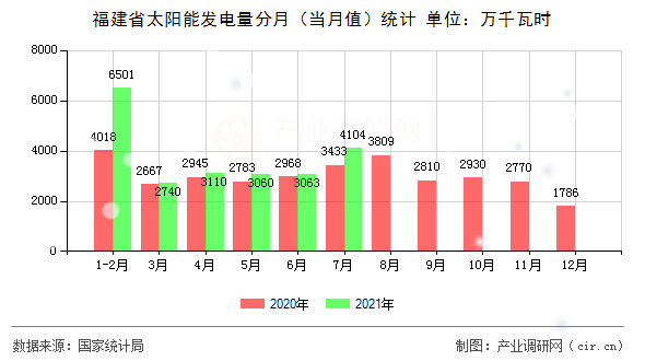 福建省太陽能發電量分月（當月值）統計