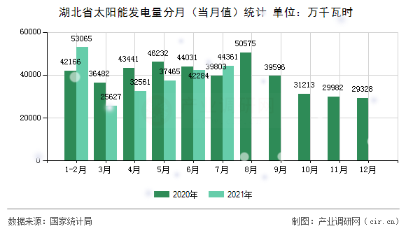 湖北省太陽能發電量分月（當月值）統計